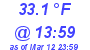 Milwaukee Weather Dewpoint High High Today