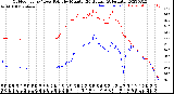 Milwaukee Weather Outdoor Temp / Dew Point<br>by Minute<br>(24 Hours) (Alternate)