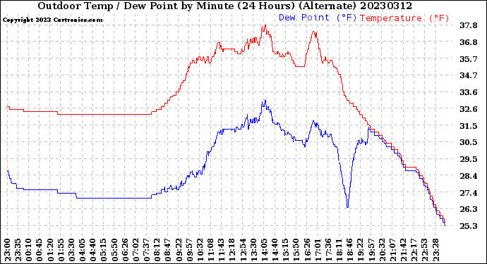 Milwaukee Weather Outdoor Temp / Dew Point<br>by Minute<br>(24 Hours) (Alternate)