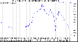 Milwaukee Weather Dew Point<br>by Minute<br>(24 Hours) (Alternate)