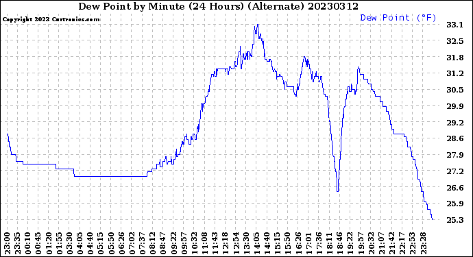 Milwaukee Weather Dew Point<br>by Minute<br>(24 Hours) (Alternate)