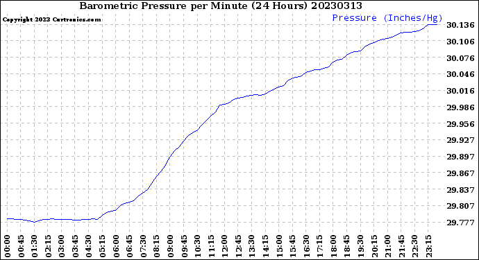 Milwaukee Weather Barometric Pressure<br>per Minute<br>(24 Hours)