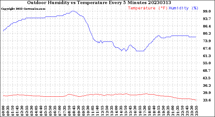 Milwaukee Weather Outdoor Humidity<br>vs Temperature<br>Every 5 Minutes