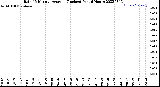 Milwaukee Weather Rain<br>15 Minute Average<br>(Inches)<br>Past 6 Hours