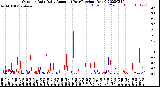 Milwaukee Weather Outdoor Rain<br>Daily Amount<br>(Past/Previous Year)