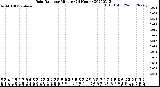 Milwaukee Weather Rain Rate<br>per Minute<br>(24 Hours)