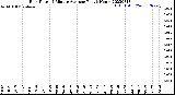 Milwaukee Weather Rain Rate<br>15 Minute Average<br>Past 6 Hours