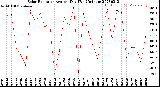 Milwaukee Weather Solar Radiation<br>Avg per Day W/m2/minute