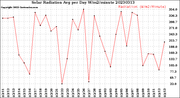 Milwaukee Weather Solar Radiation<br>Avg per Day W/m2/minute