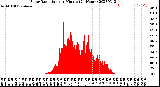 Milwaukee Weather Solar Radiation<br>per Minute<br>(24 Hours)