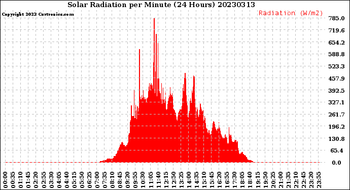 Milwaukee Weather Solar Radiation<br>per Minute<br>(24 Hours)