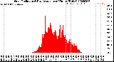 Milwaukee Weather Solar Radiation<br>& Day Average<br>per Minute<br>(Today)