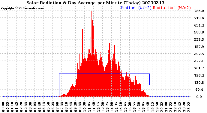 Milwaukee Weather Solar Radiation<br>& Day Average<br>per Minute<br>(Today)