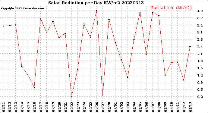 Milwaukee Weather Solar Radiation<br>per Day KW/m2