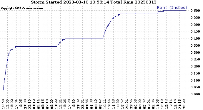 Milwaukee Weather Storm<br>Started 2023-03-10 10:58:14<br>Total Rain