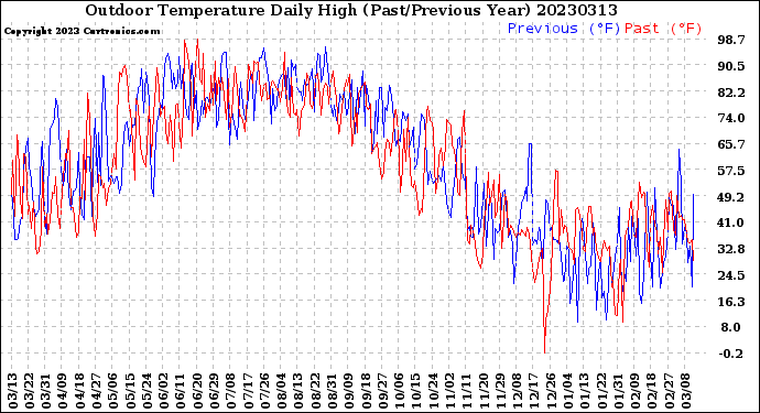 Milwaukee Weather Outdoor Temperature<br>Daily High<br>(Past/Previous Year)