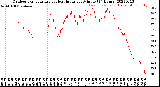 Milwaukee Weather Outdoor Temperature<br>vs Heat Index<br>per Minute<br>(24 Hours)