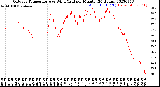 Milwaukee Weather Outdoor Temperature<br>vs Wind Chill<br>per Minute<br>(24 Hours)