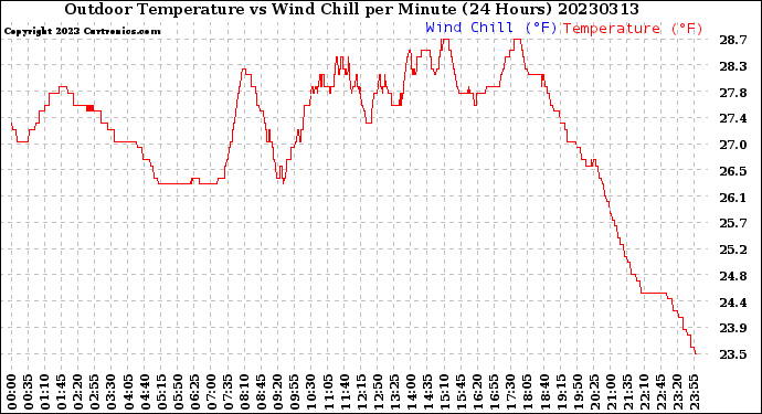 Milwaukee Weather Outdoor Temperature<br>vs Wind Chill<br>per Minute<br>(24 Hours)