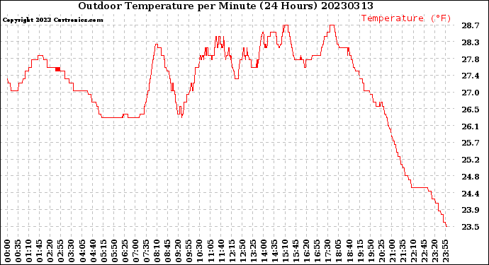 Milwaukee Weather Outdoor Temperature<br>per Minute<br>(24 Hours)