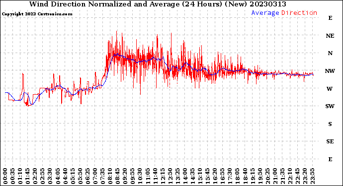 Milwaukee Weather Wind Direction<br>Normalized and Average<br>(24 Hours) (New)