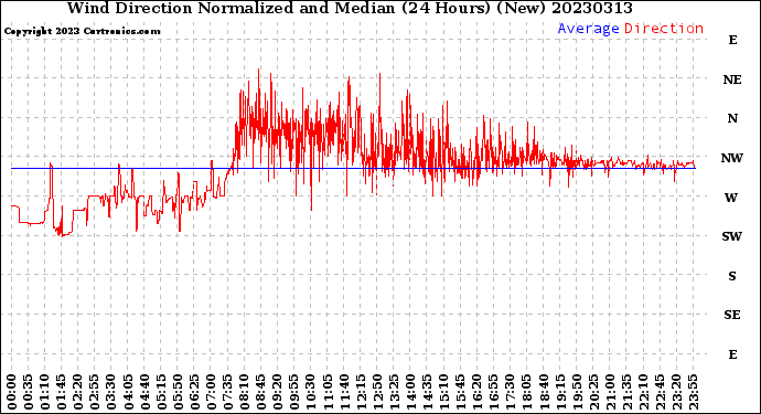 Milwaukee Weather Wind Direction<br>Normalized and Median<br>(24 Hours) (New)