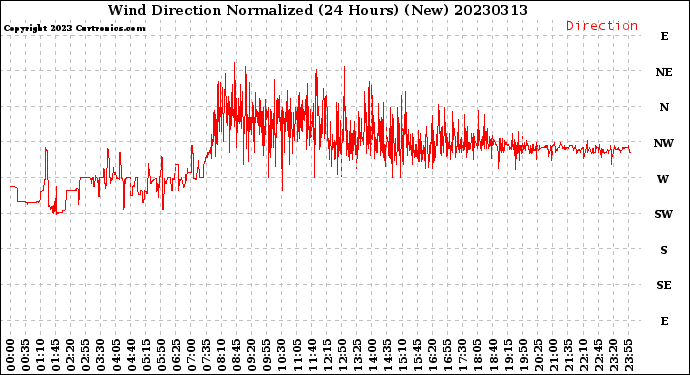 Milwaukee Weather Wind Direction<br>Normalized<br>(24 Hours) (New)