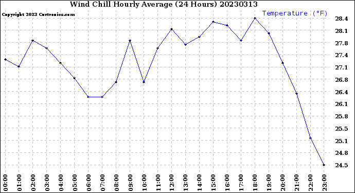 Milwaukee Weather Wind Chill<br>Hourly Average<br>(24 Hours)