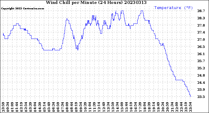 Milwaukee Weather Wind Chill<br>per Minute<br>(24 Hours)