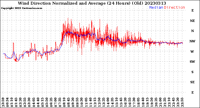 Milwaukee Weather Wind Direction<br>Normalized and Average<br>(24 Hours) (Old)