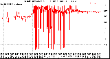 Milwaukee Weather Wind Direction<br>(24 Hours) (Raw)