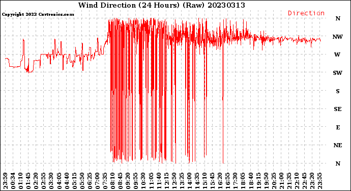 Milwaukee Weather Wind Direction<br>(24 Hours) (Raw)