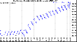 Milwaukee Weather Barometric Pressure<br>per Hour<br>(24 Hours)