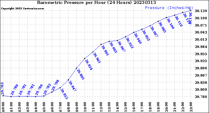 Milwaukee Weather Barometric Pressure<br>per Hour<br>(24 Hours)