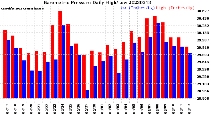 Milwaukee Weather Barometric Pressure<br>Daily High/Low