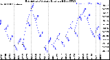 Milwaukee Weather Barometric Pressure<br>Daily High