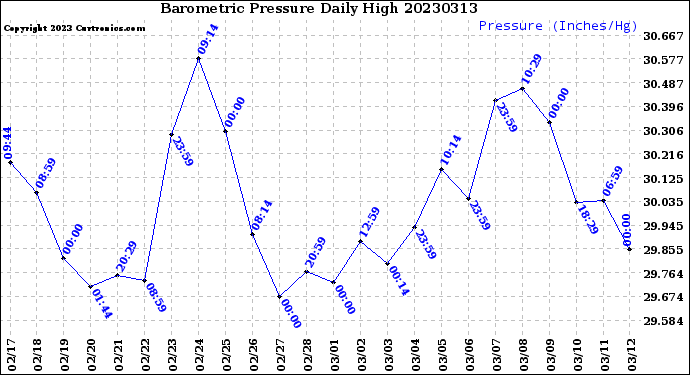 Milwaukee Weather Barometric Pressure<br>Daily High