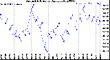 Milwaukee Weather Barometric Pressure<br>Daily Low