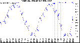 Milwaukee Weather Wind Chill<br>Monthly Low