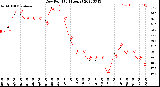 Milwaukee Weather Dew Point<br>(24 Hours)