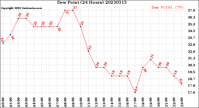 Milwaukee Weather Dew Point<br>(24 Hours)