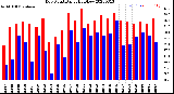 Milwaukee Weather Dew Point<br>Daily High/Low