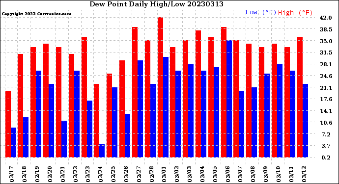 Milwaukee Weather Dew Point<br>Daily High/Low