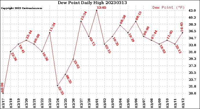 Milwaukee Weather Dew Point<br>Daily High