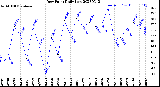 Milwaukee Weather Dew Point<br>Daily Low