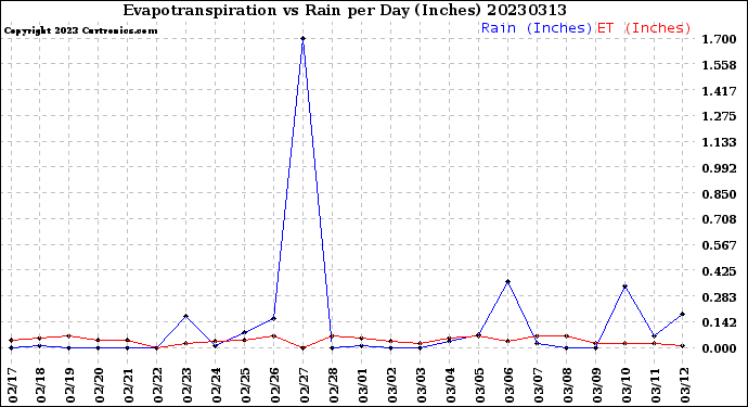 Milwaukee Weather Evapotranspiration<br>vs Rain per Day<br>(Inches)