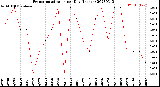 Milwaukee Weather Evapotranspiration<br>per Day (Inches)