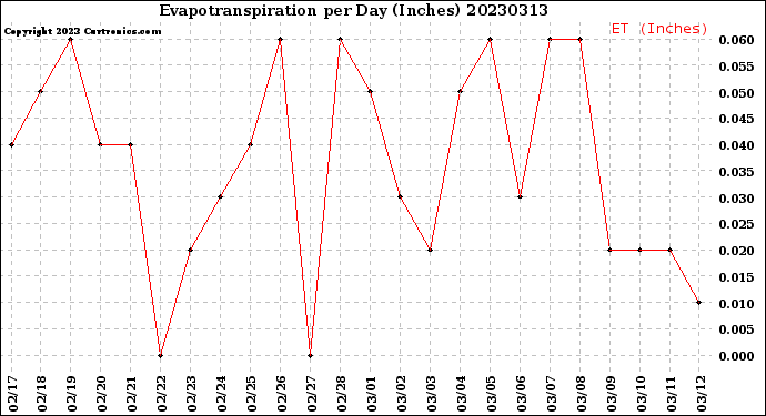 Milwaukee Weather Evapotranspiration<br>per Day (Inches)