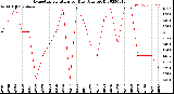 Milwaukee Weather Evapotranspiration<br>per Day (Ozs sq/ft)