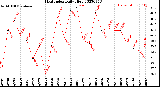 Milwaukee Weather Heat Index<br>Daily High